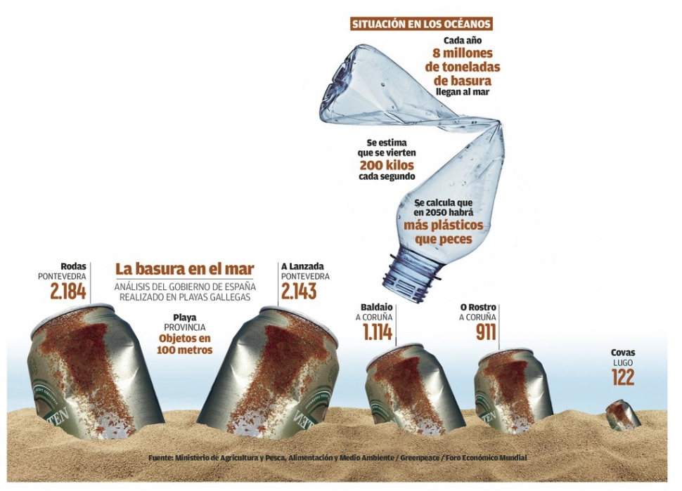 Grafico basura y plastico en playas gallegas Grafico basura y plastico en playas gallegas